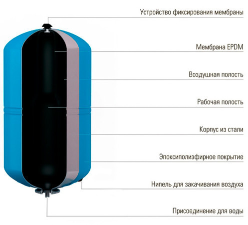 Гидроаккумулятор Wester WAV 24л